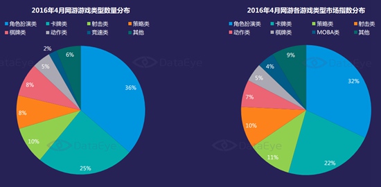 4月网络游戏数量分析