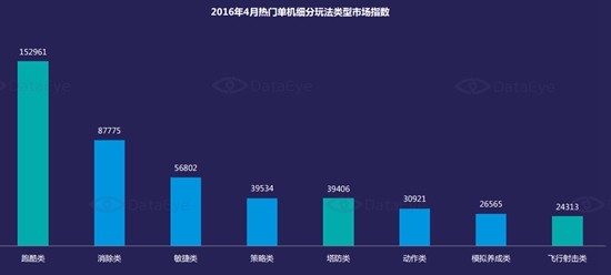 4月单机手游细分玩法类型