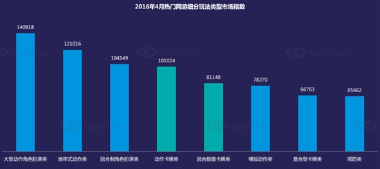 4月网游细分玩法类型