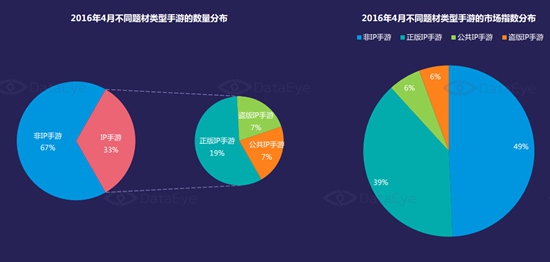 4月IP手游热度概况