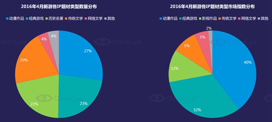 4月新游IP题材类型热度概况