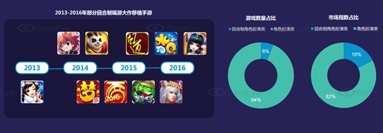 4月回合制端游移植手游趋势