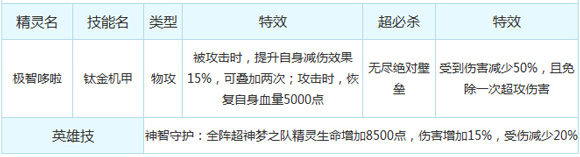 奥奇传说极智哆啦技能表
