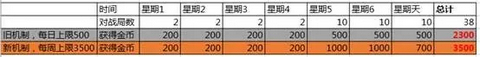 王者荣耀游戏币