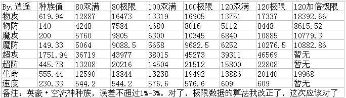 奥奇传说英豪空流解析种族