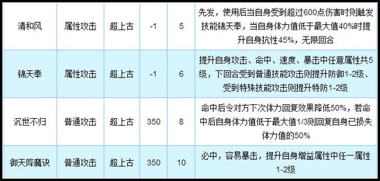 奥拉星帝天麟技能解析