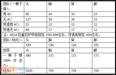 生死狙击AD16狂鲨评测