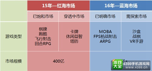 《狂暴之意》红蓝海市场展示