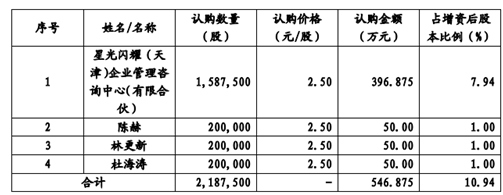 明显入股分享时代
