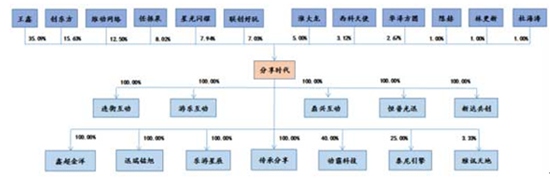 分享时代挂牌新三板前股权结构