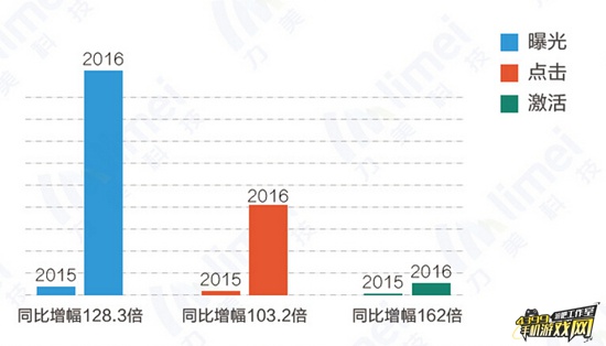 Q1手游行业移动DSP投放效果