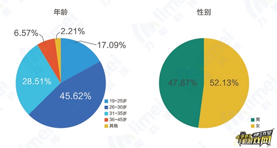 Q1手游行业移动DSP投放游戏人群特征1