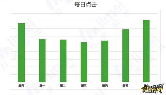 投放时间规律1