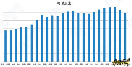 投放时间规律2