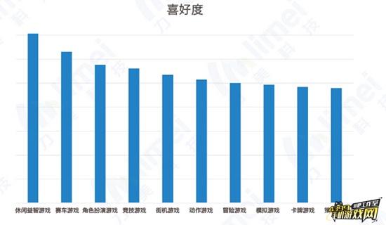 用户喜好游戏类型