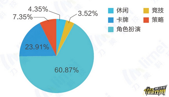 主要游戏类型