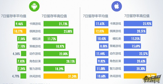 7日留存率