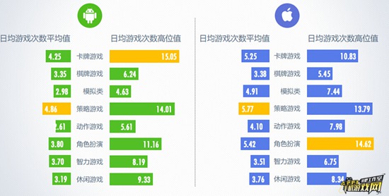 日均游戏次数