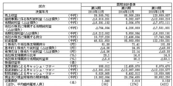 LINE2015年财报