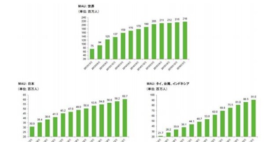 LINE全球MAU指数