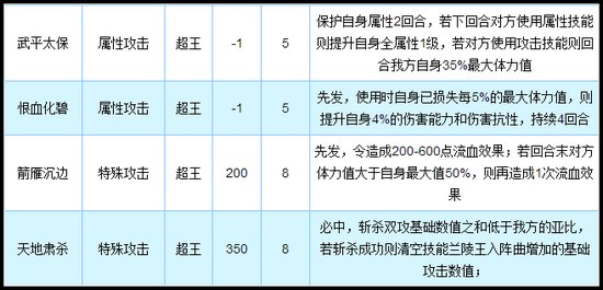 奥拉星兰陵王技能解析