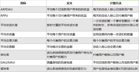 游戏类型指标