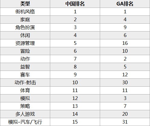游戏类型排名