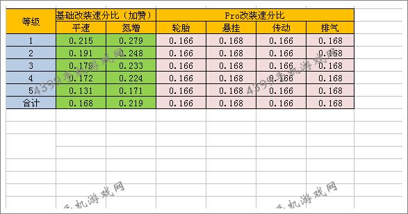 狂野飙车8改装推荐