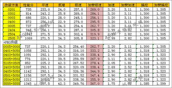 狂野飙车8改装