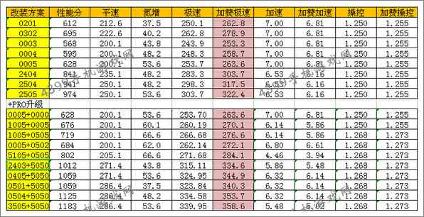 狂野飙车8改装攻略
