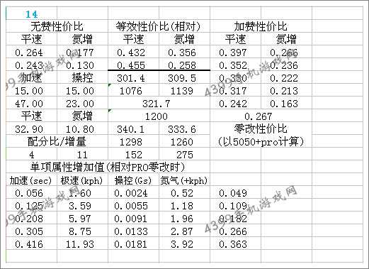 狂野飙车8改装攻略