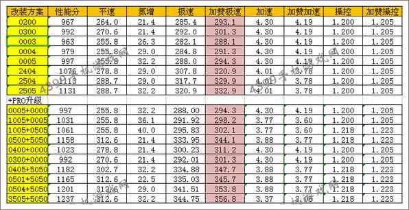 狂野飙车8改装攻略