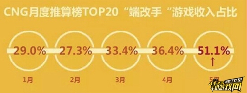 5月端改手游戏收入占比