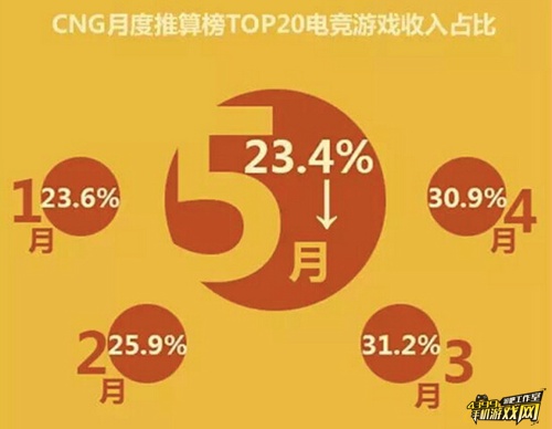 5月电竞游戏状况