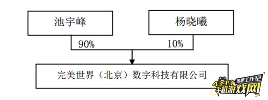 完美环球股权变更