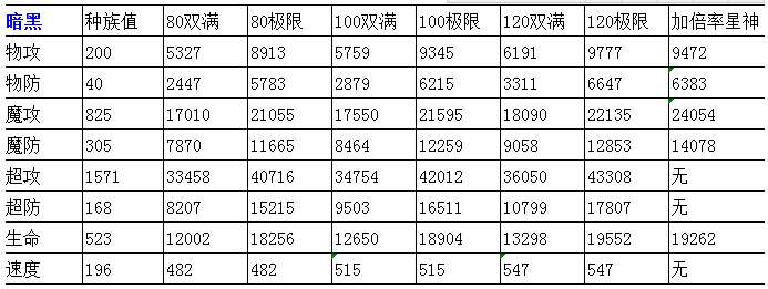 奥奇传说神佑暗黑解析种族