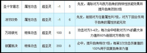 奥拉星白翼御天使银技能解析