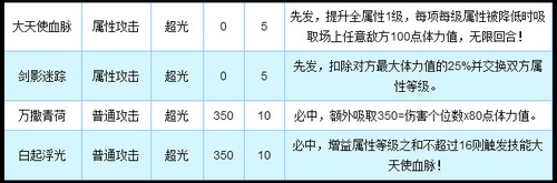 奥拉星圣羽女皇技能解析