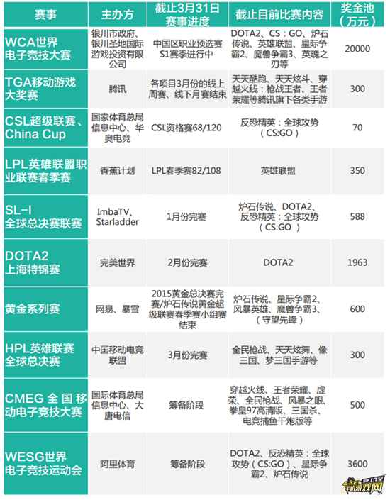2016Q1主要赛事