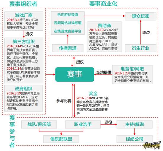 游戏赛事产业链