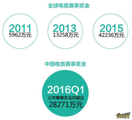 电竞赛事奖金