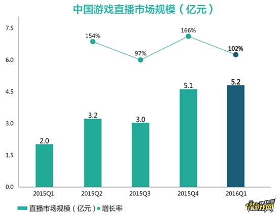 游戏直播规模