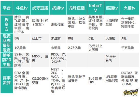 直播竞争格局