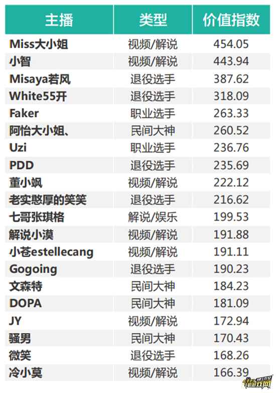 主播价值榜