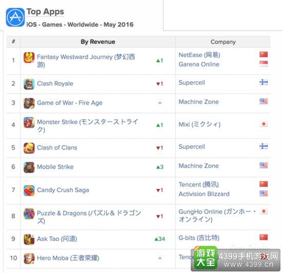 appannie5月全球游戏指数6