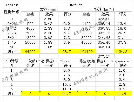 狂野飙车8B级车Kepler Motion
