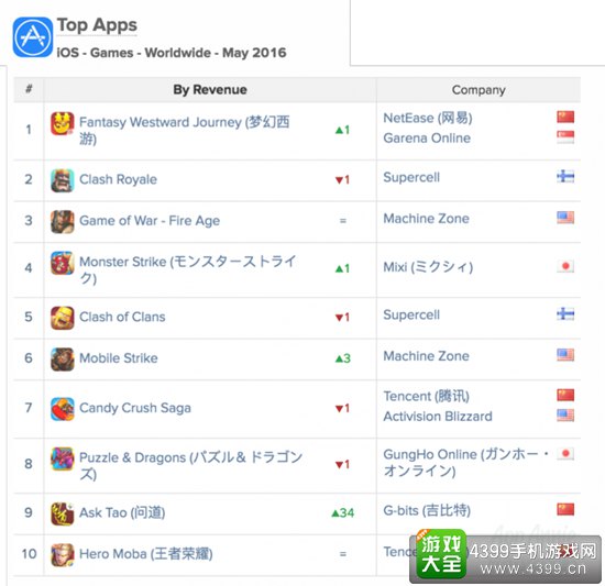 问道杀入全球iOS手游收入榜