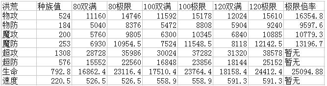 奥奇传说剑神洪荒解析种族