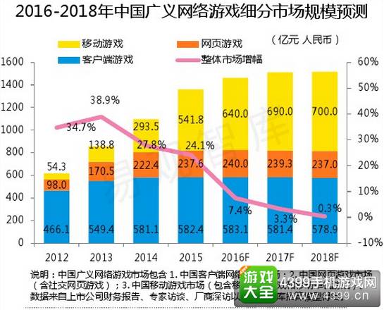2016-2018年中国广义网络游戏细分市场规模预测