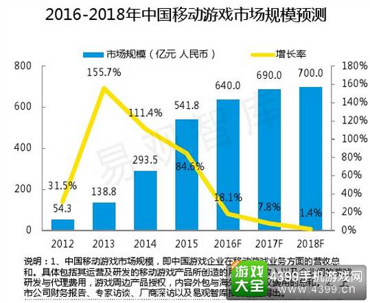 2016-2018年中国移动游戏市场规模预测